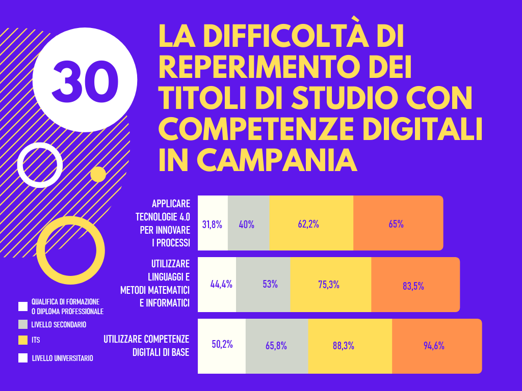 LA DIFFICOLTA DI REPERIMENTO DEI TITOLI DI STUDIO CON COMPETENZE DIGITALI 2 L'indagine Excelsior: la difficoltà di reperimento dei titoli di studio con competenze digitali